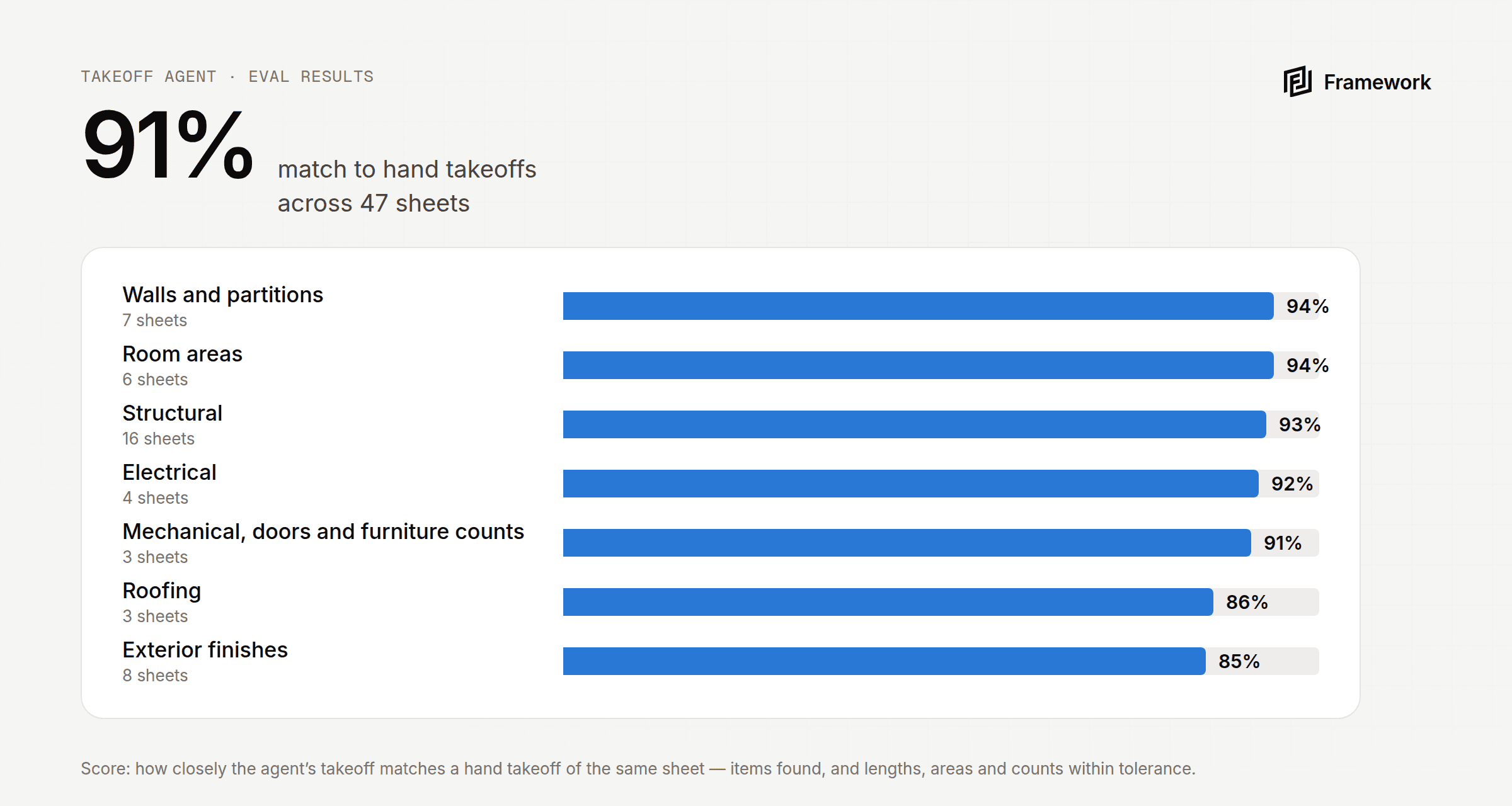 Takeoff Agent eval results: 91% match to hand takeoffs across 47 sheets, from 94% for walls and room areas to 85% for exterior finishes